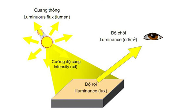Độ chói - Luminance là gì ?